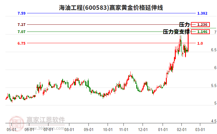 600583海油工程黃金價(jià)格延伸線工具