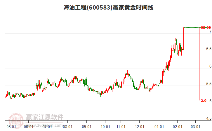 600583海油工程黃金時(shí)間周期線工具