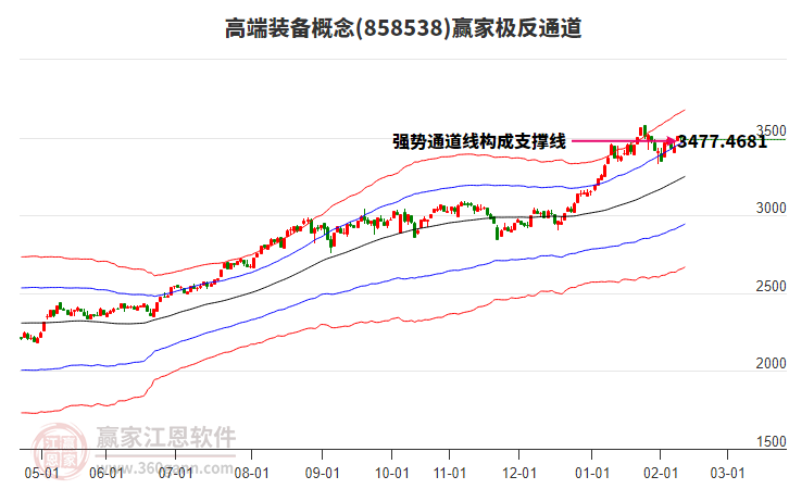 858538高端裝備贏家極反通道工具