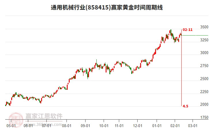通用機(jī)械行業(yè)黃金時間周期線工具