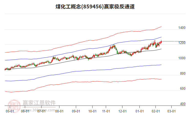 859456煤化工贏家極反通道工具