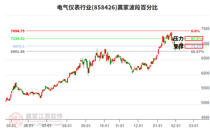 電氣儀表行業(yè)贏家波段百分比工具 電氣儀表行業(yè)贏家波段百分比工具