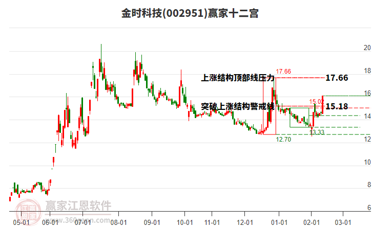 002951金時(shí)科技贏家十二宮工具