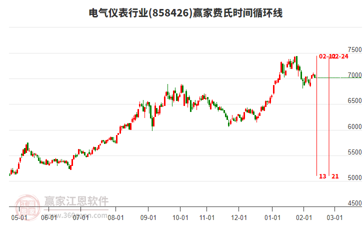 電氣儀表行業(yè)費(fèi)氏時(shí)間循環(huán)線工具