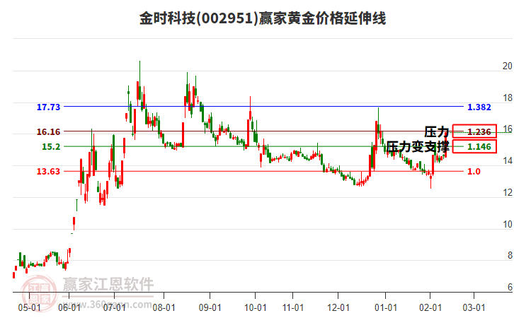 002951金時(shí)科技黃金價(jià)格延伸線工具