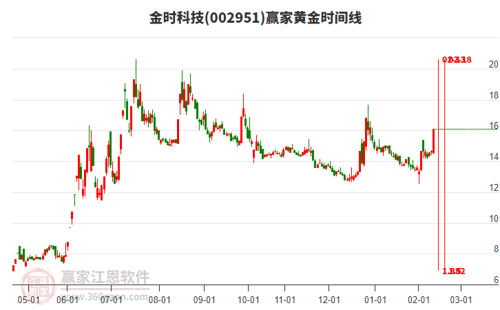 002951金時(shí)科技黃金時(shí)間周期線工具