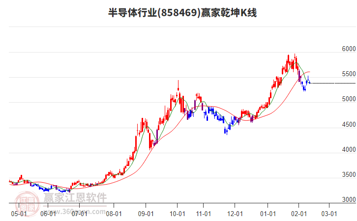 858469半導(dǎo)體贏家乾坤K線工具 858469半導(dǎo)體贏家乾坤K線工具