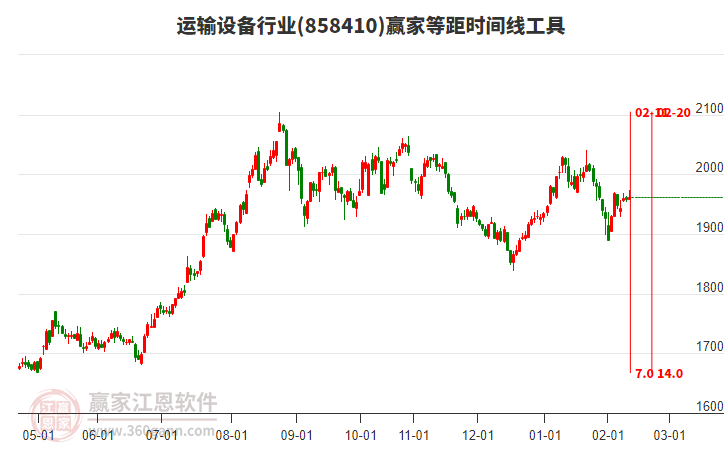運(yùn)輸設(shè)備行業(yè)贏家等距時間周期線工具