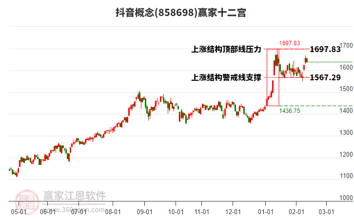 858698抖音贏家十二宮工具