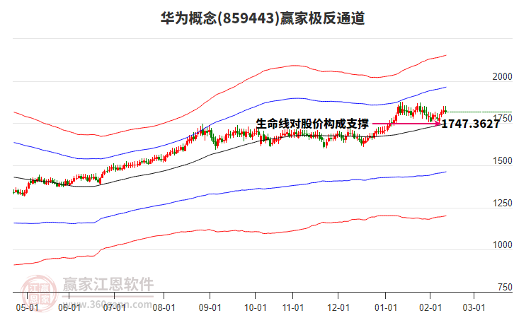 859443華為贏家極反通道工具