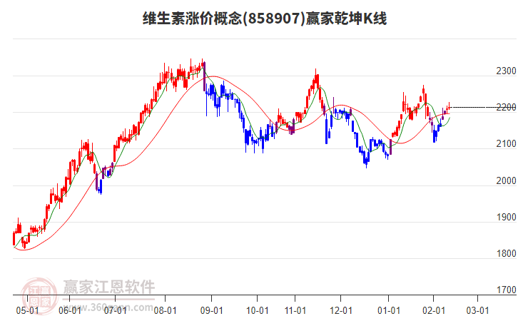 858907維生素漲價(jià)贏家乾坤K線(xiàn)工具
