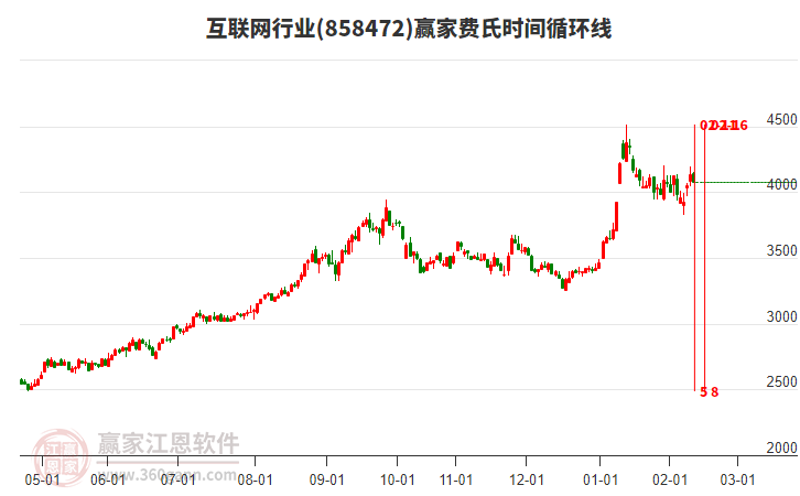 互聯(lián)網(wǎng)行業(yè)費(fèi)氏時間循環(huán)線工具