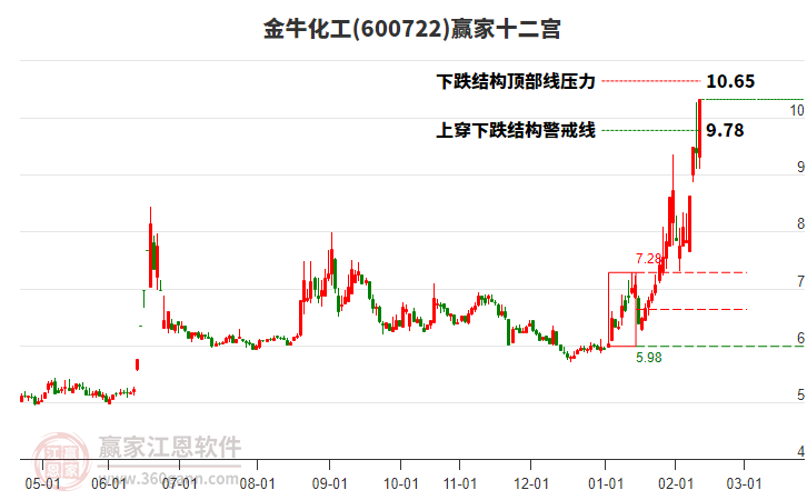 600722金?；ぺA家十二宮工具