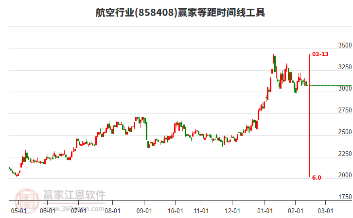 航空行業(yè)等距時(shí)間周期線(xiàn)工具
