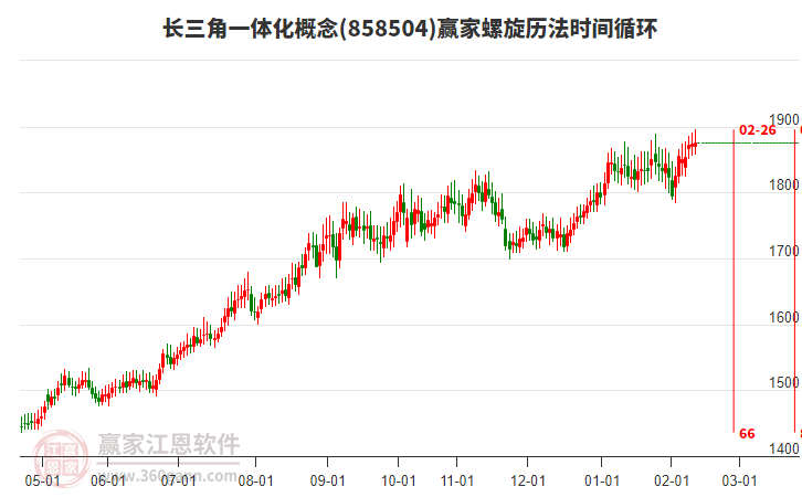 長三角一體化概念贏家螺旋歷法時(shí)間循環(huán)工具