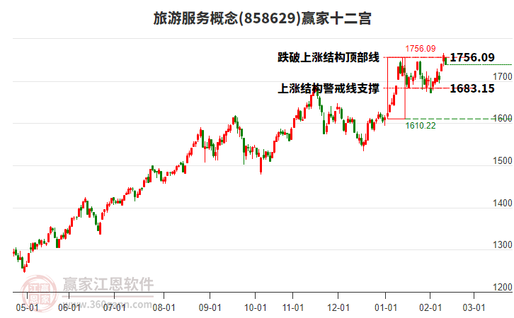 858629旅游服務(wù)贏家十二宮工具