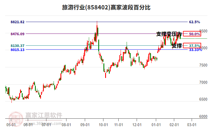 旅游行業(yè)波段百分比工具