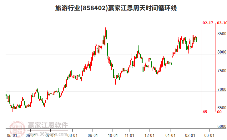 旅游行業(yè)江恩周天時(shí)間循環(huán)線工具
