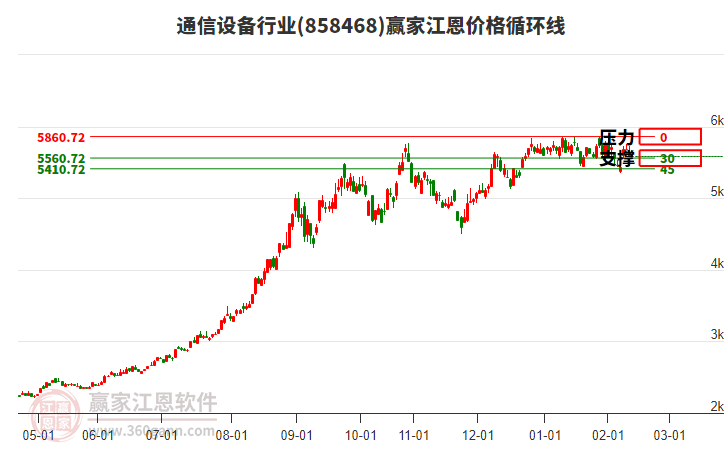 通信設(shè)備行業(yè)江恩價(jià)格循環(huán)線工具 通信設(shè)備行業(yè)江恩價(jià)格循環(huán)線工具