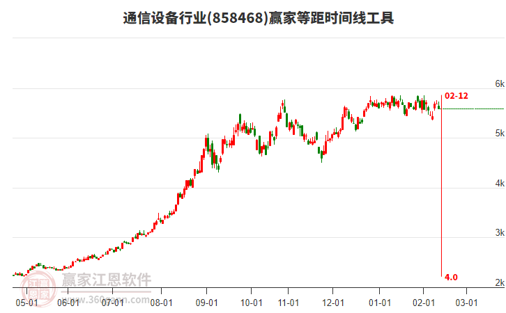 通信設(shè)備行業(yè)等距時(shí)間周期線工具 通信設(shè)備行業(yè)等距時(shí)間周期線工具