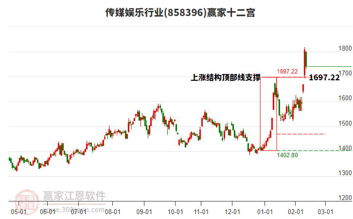858396傳媒娛樂贏家十二宮工具 858396傳媒娛樂贏家十二宮工具
