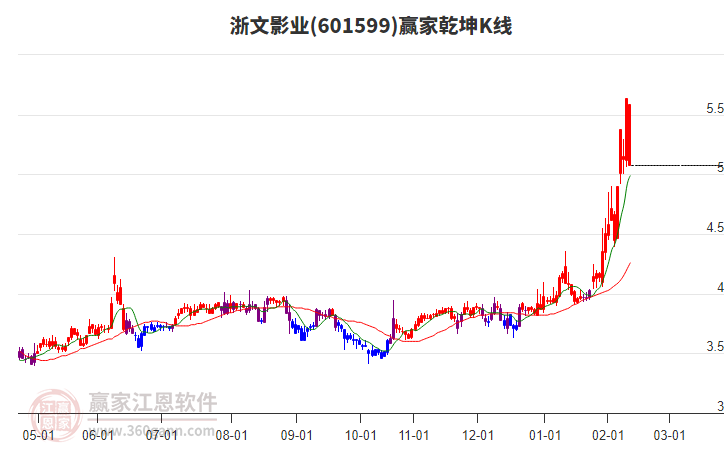 601599浙文影業(yè)贏家乾坤K線工具