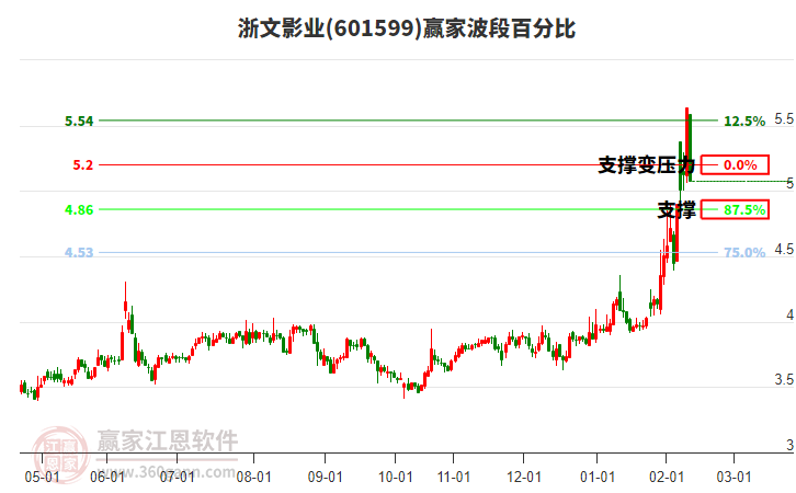 601599浙文影業(yè)波段百分比工具