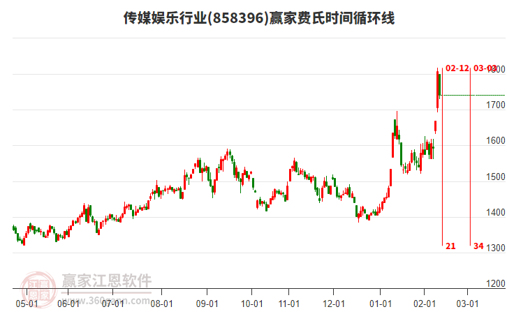 傳媒娛樂行業(yè)費氏時間循環(huán)線工具