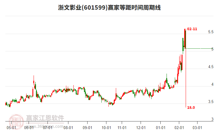 601599浙文影業(yè)等距時間周期線工具