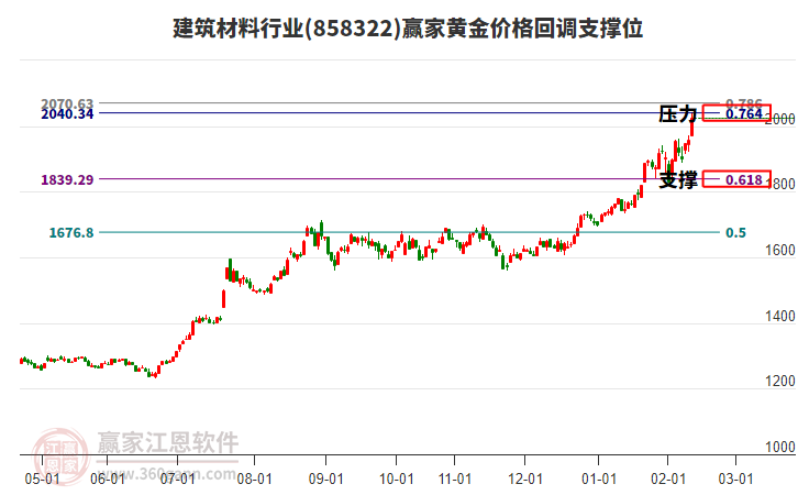 建筑材料行業(yè)黃金價格回調支撐位工具