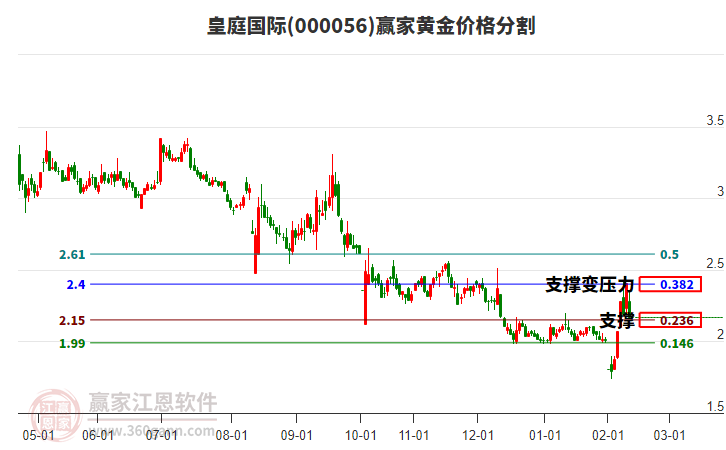 000056皇庭國(guó)際黃金價(jià)格分割工具 000056皇庭國(guó)際黃金價(jià)格分割工具