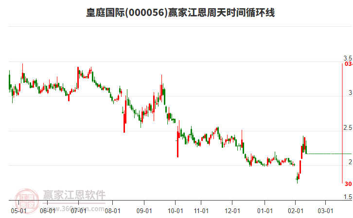 000056皇庭國(guó)際江恩周天時(shí)間循環(huán)線工具 000056皇庭國(guó)際江恩周天時(shí)間循環(huán)線工具
