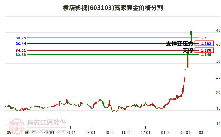 603103橫店影視黃金價格分割工具 603103橫店影視黃金價格分割工具