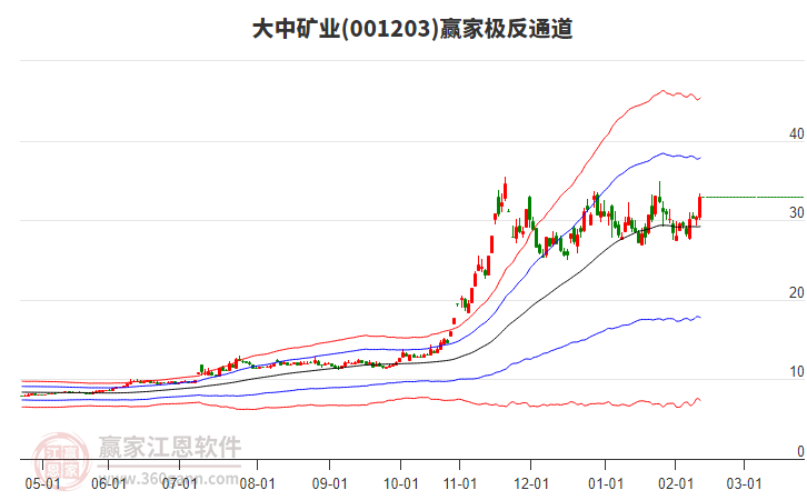 001203大中礦業(yè)贏家極反通道工具