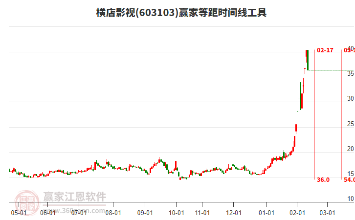 603103橫店影視等距時間周期線工具 603103橫店影視等距時間周期線工具