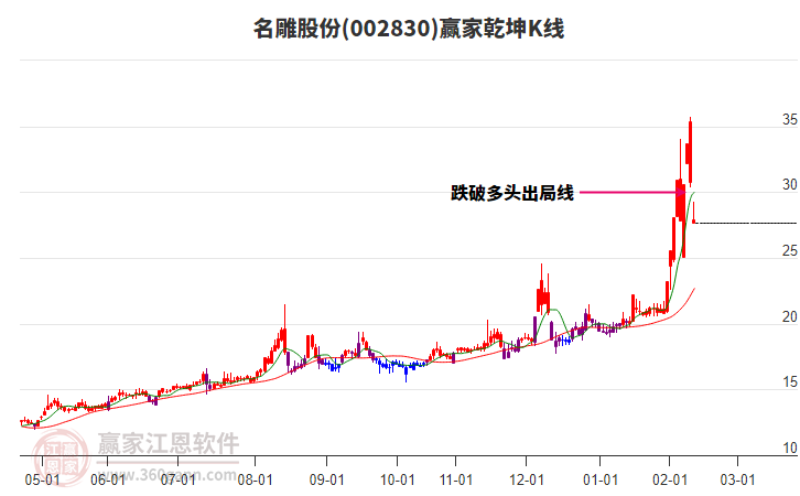 002830名雕股份贏家乾坤K線工具 002830名雕股份贏家乾坤K線工具