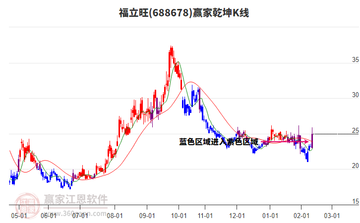 688678福立旺贏家乾坤K線工具