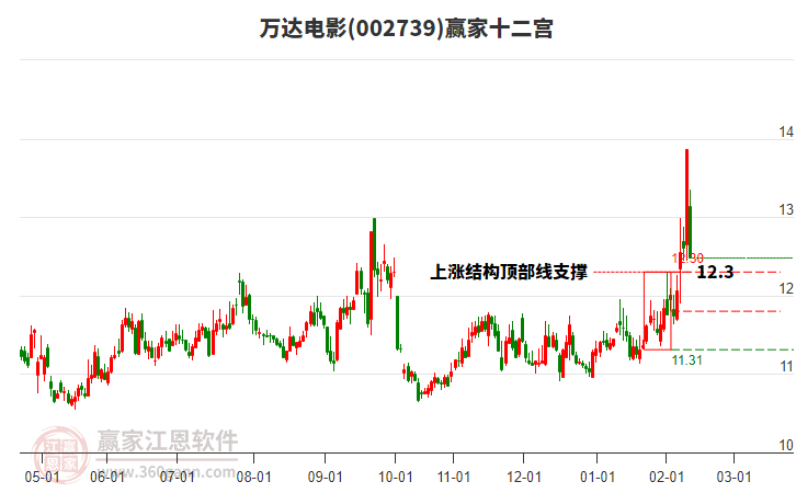 002739萬(wàn)達(dá)電影贏家十二宮工具