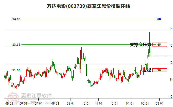 002739萬(wàn)達(dá)電影江恩價(jià)格循環(huán)線工具