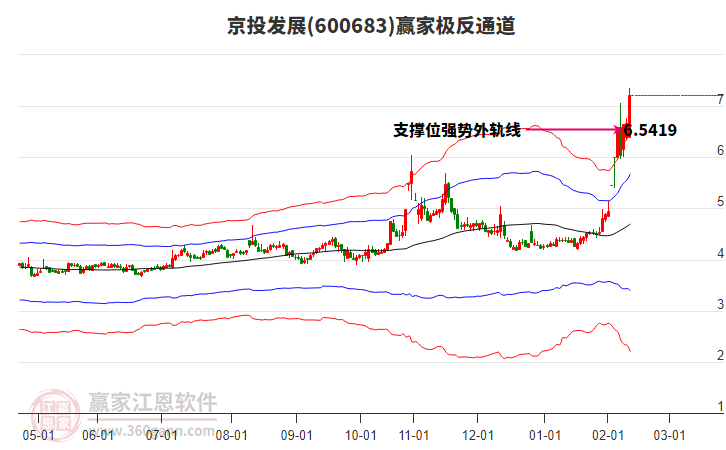 600683京投發(fā)展贏家極反通道工具