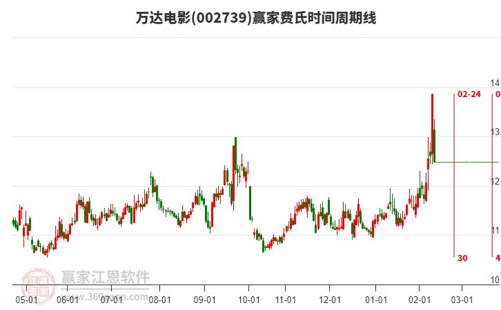 002739萬(wàn)達(dá)電影費(fèi)氏時(shí)間周期線工具