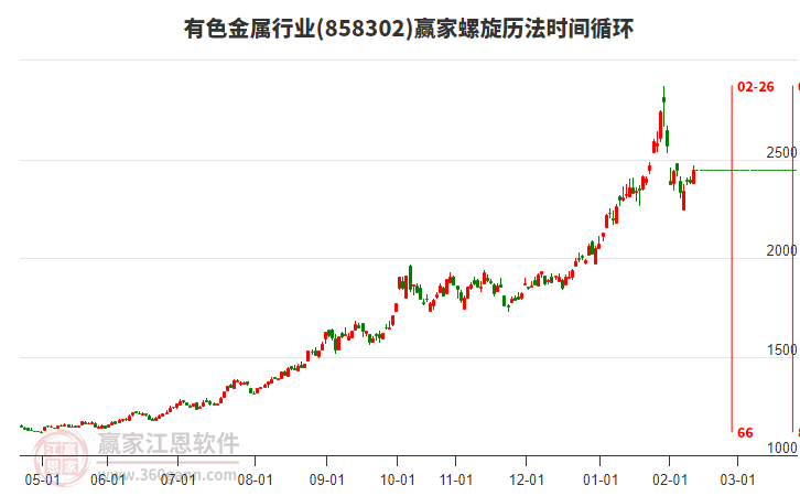 有色金屬行業(yè)螺旋歷法時(shí)間循環(huán)工具 有色金屬行業(yè)螺旋歷法時(shí)間循環(huán)工具