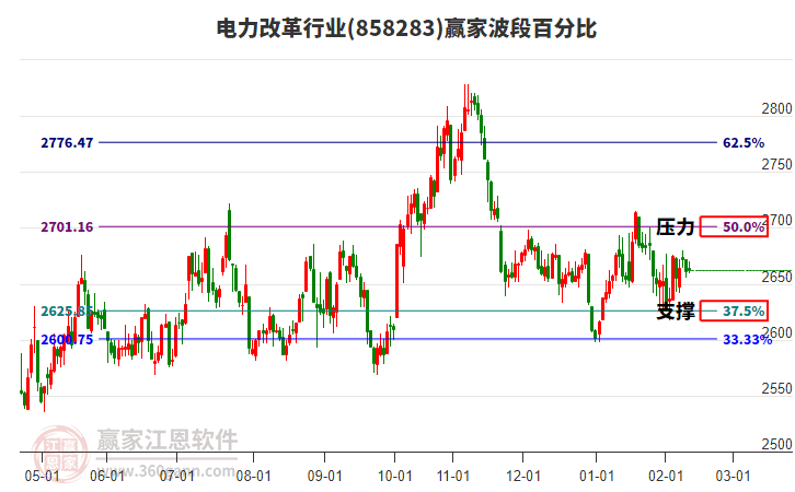 電力改革行業(yè)贏家波段百分比工具 電力改革行業(yè)贏家波段百分比工具