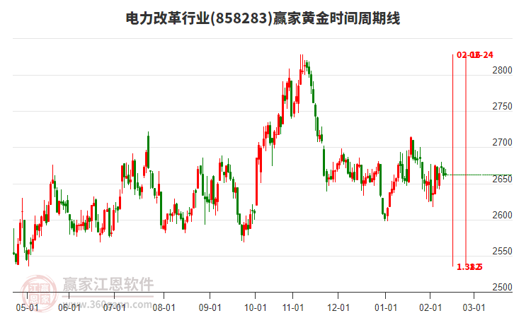 電力改革行業(yè)贏家黃金時(shí)間周期線工具 電力改革行業(yè)贏家黃金時(shí)間周期線工具