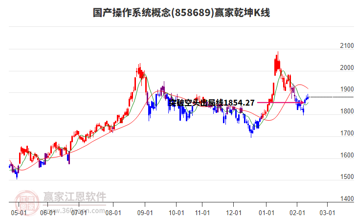 858689國產(chǎn)操作系統(tǒng)贏家乾坤K線工具 858689國產(chǎn)操作系統(tǒng)贏家乾坤K線工具