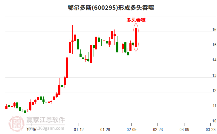 600295鄂爾多斯形成多頭吞噬組合形態(tài) 600295鄂爾多斯形成多頭吞噬組合形態(tài)