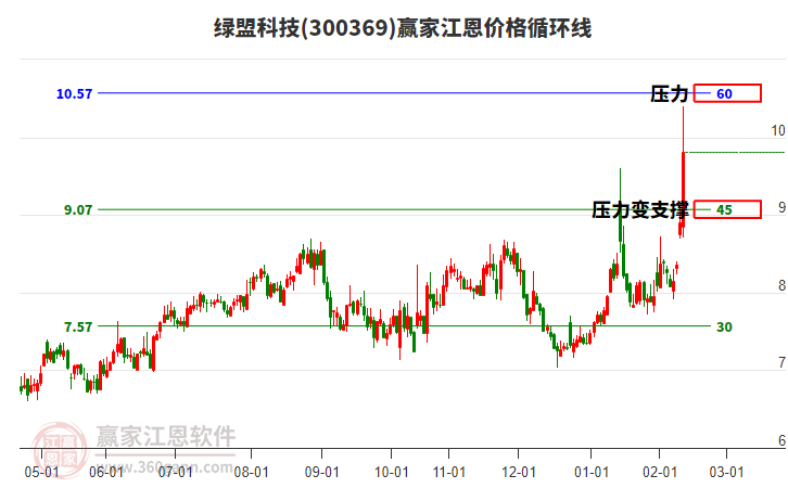 300369綠盟科技江恩價格循環(huán)線工具 300369綠盟科技江恩價格循環(huán)線工具