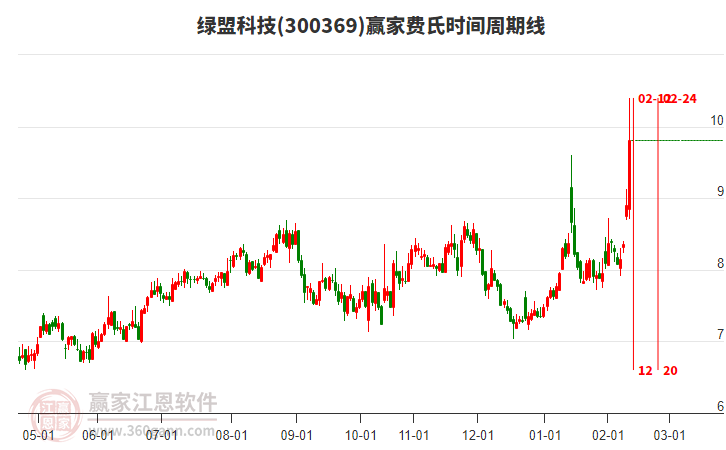 300369綠盟科技費氏時間周期線工具 300369綠盟科技費氏時間周期線工具