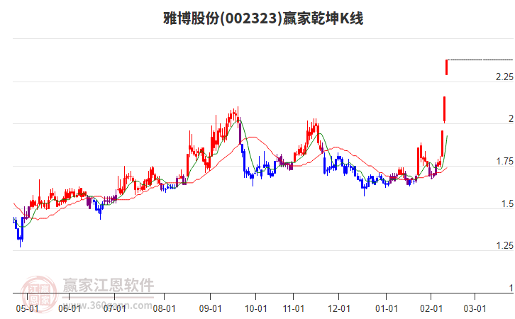 002323雅博股份贏家乾坤K線工具