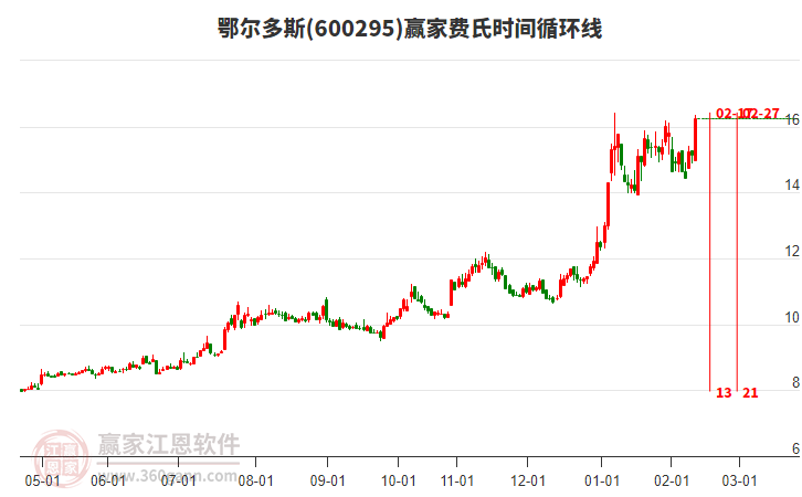 600295鄂爾多斯費氏時間循環(huán)線工具 600295鄂爾多斯費氏時間循環(huán)線工具